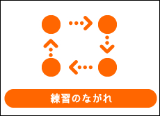 スマイルゲート倶楽部　練習の流れ